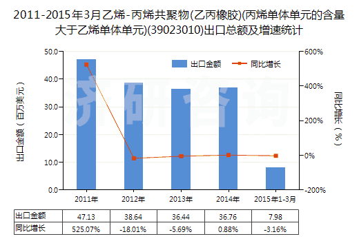 2011-2015年3月乙烯-丙烯共聚物(乙丙橡膠)(丙烯單體單元的含量大于乙烯單體單元)(39023010)出口總額及增速統(tǒng)計